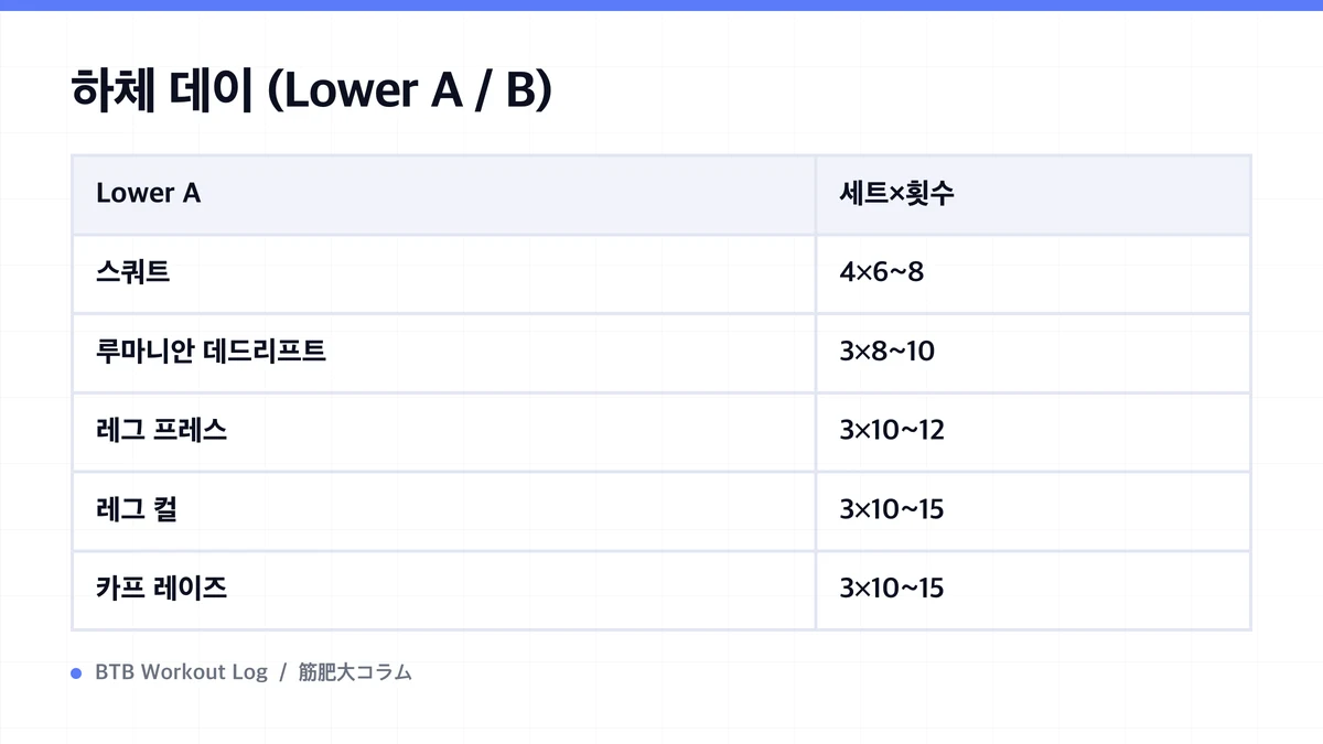 Diagram: 하체 데이 (Lower A / B)