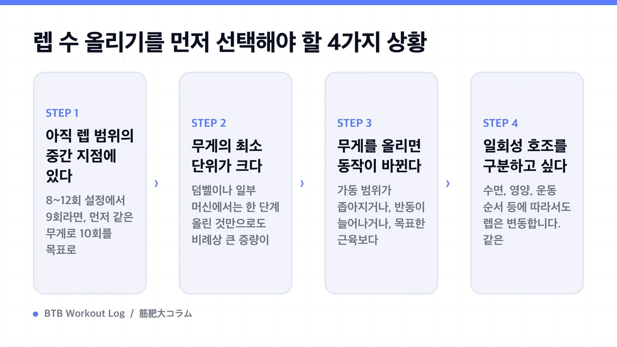 Diagram: 렙 수 올리기를 먼저 선택해야 할 4가지 상황