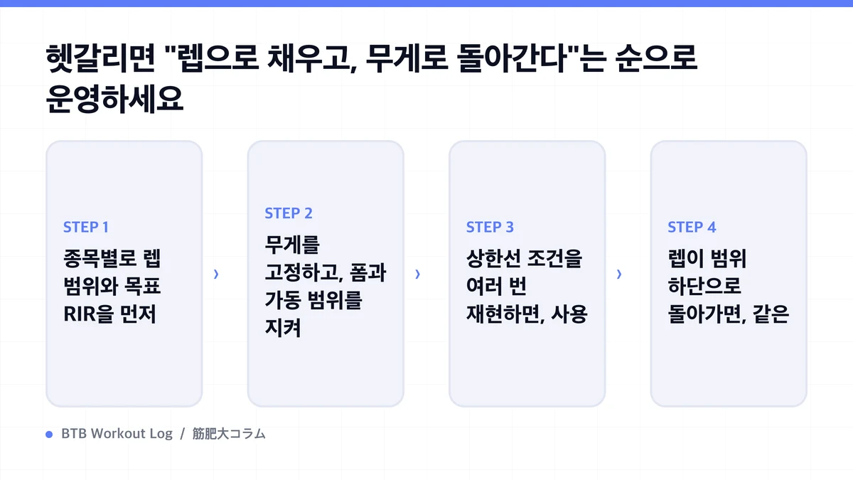 Diagram: 헷갈리면 "렙으로 채우고, 무게로 돌아간다"는 순으로 운영하세요