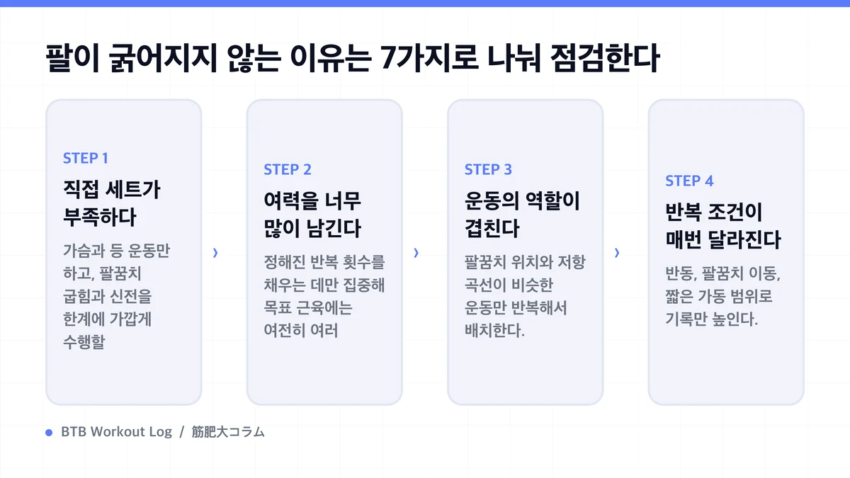Diagram: 팔이 굵어지지 않는 이유는 7가지로 나눠 점검한다