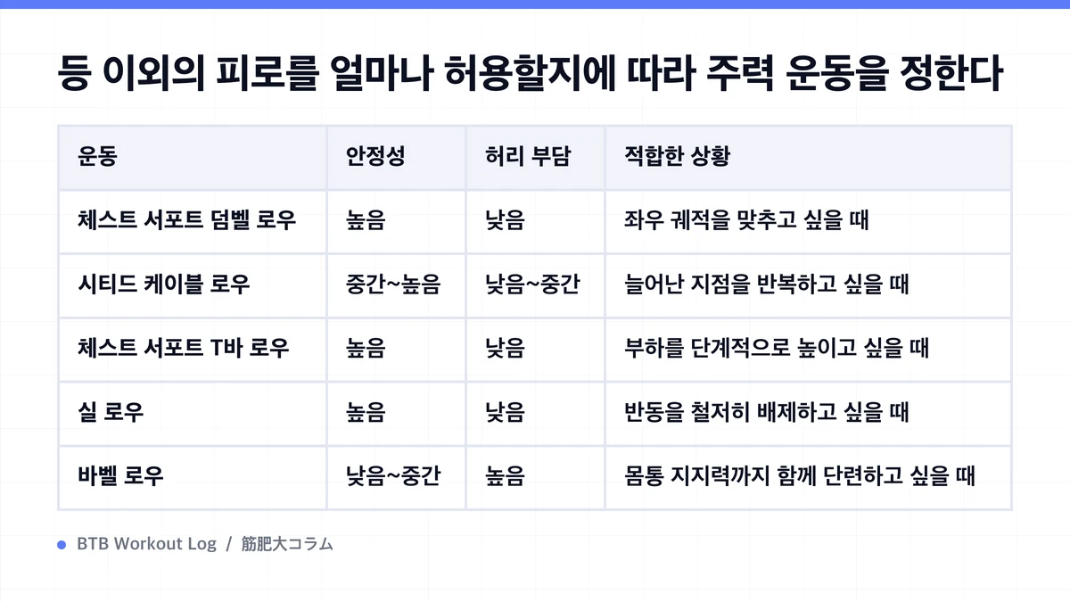 Diagram: 등 이외의 피로를 얼마나 허용할지에 따라 주력 운동을 정한다