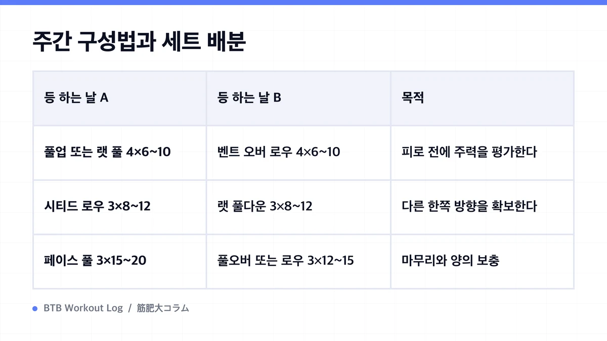 Diagram: 주간 구성법과 세트 배분