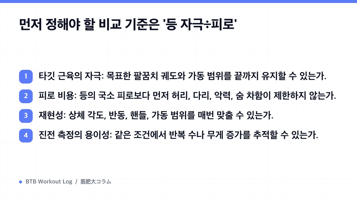 Diagram: 먼저 정해야 할 비교 기준은 '등 자극÷피로'