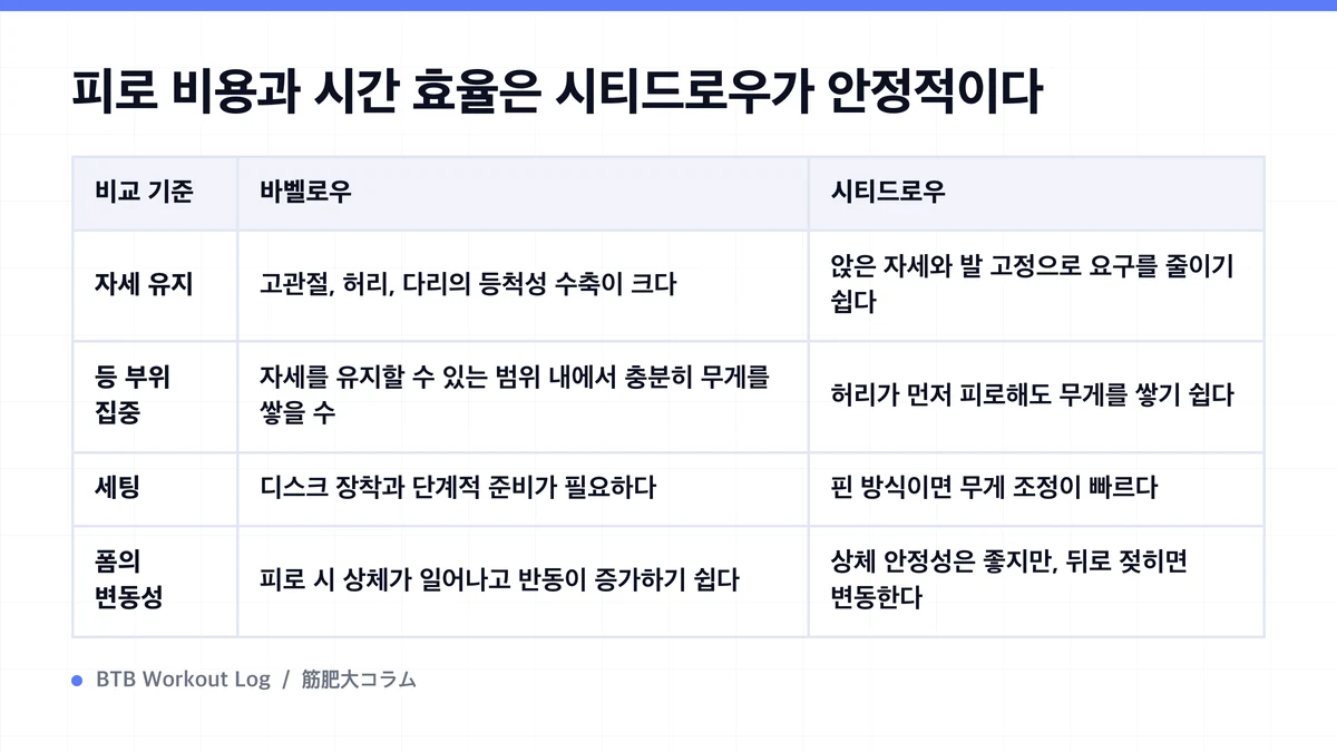 Diagram: 피로 비용과 시간 효율은 시티드로우가 안정적이다