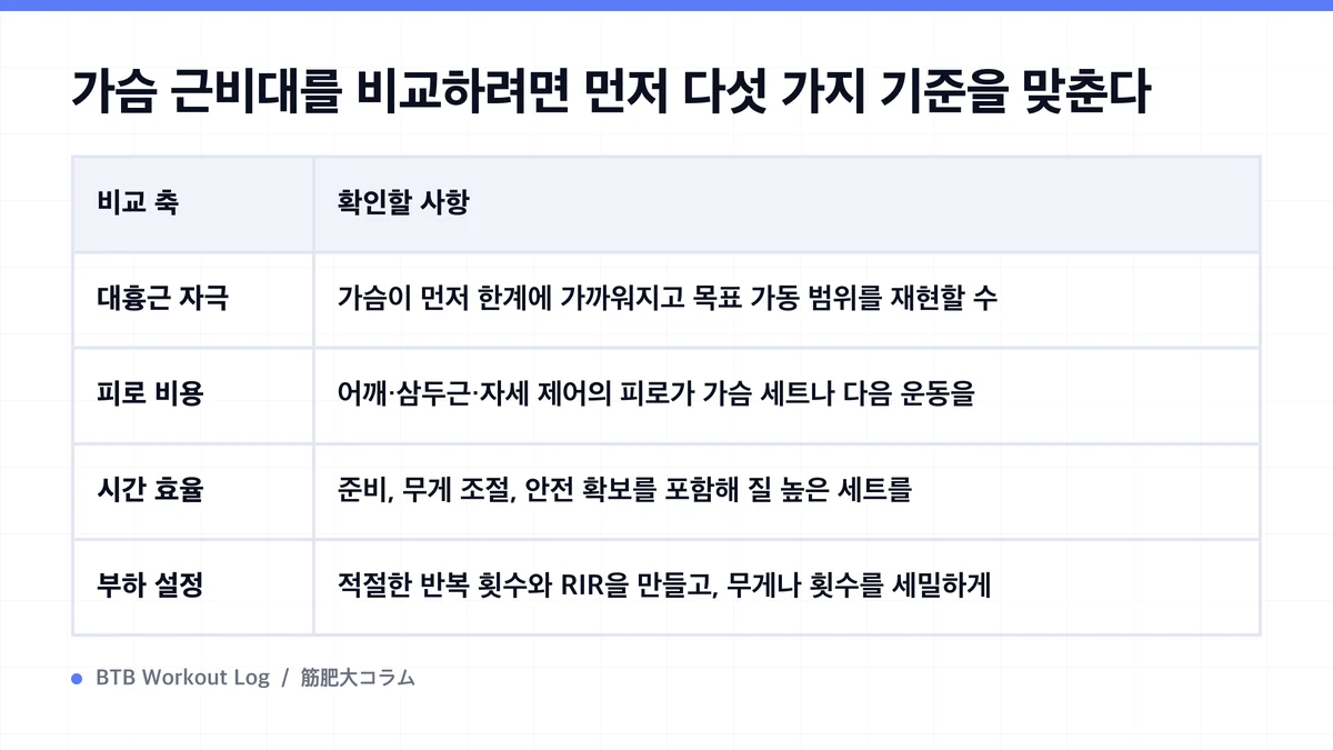 Diagram: 가슴 근비대를 비교하려면 먼저 다섯 가지 기준을 맞춘다