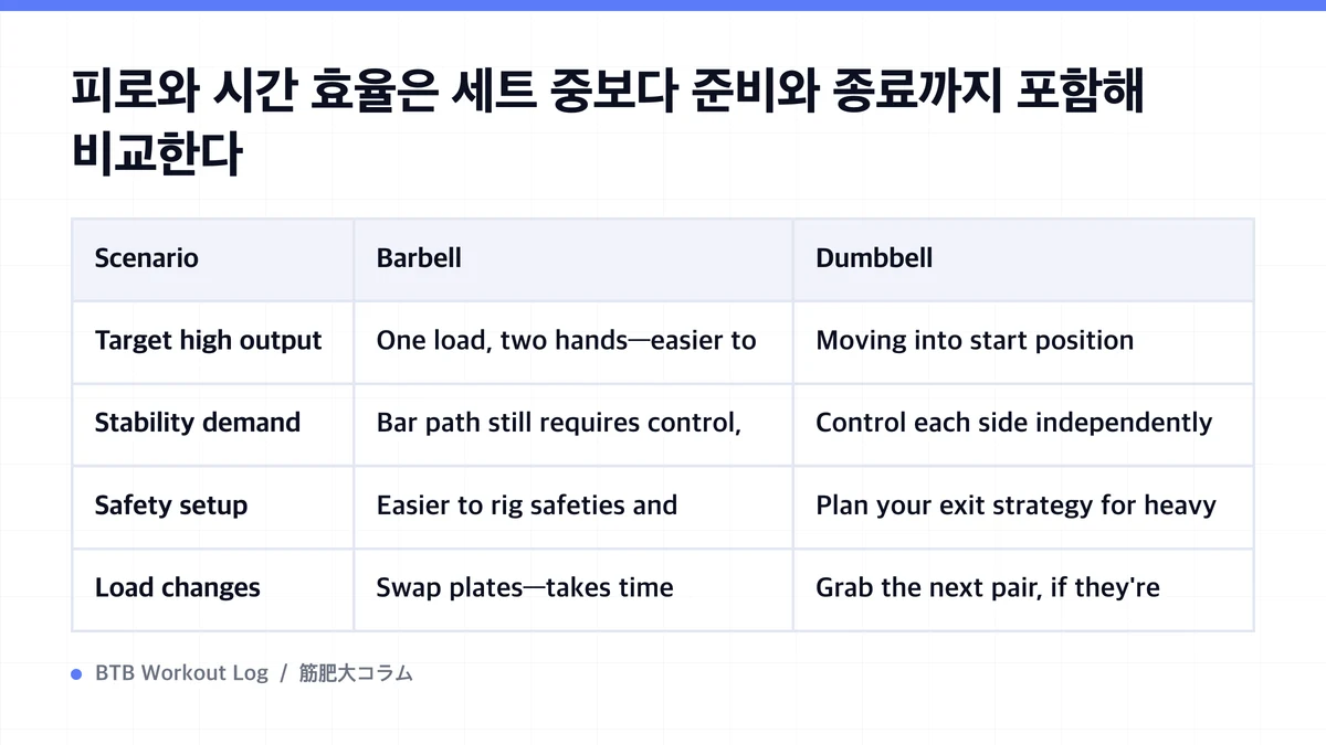 Diagram: 피로와 시간 효율은 세트 중보다 준비와 종료까지 포함해 비교한다