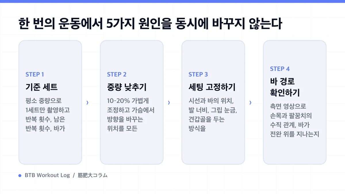 Diagram: 한 번의 운동에서 5가지 원인을 동시에 바꾸지 않는다