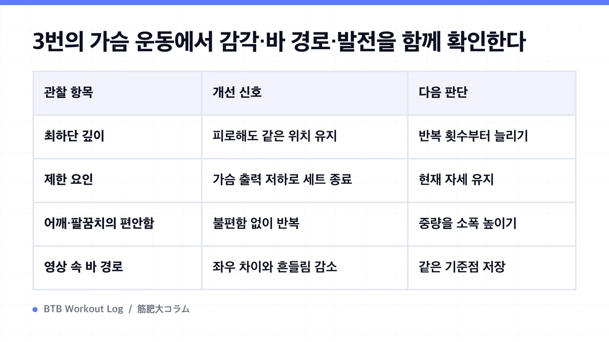 Diagram: 3번의 가슴 운동에서 감각·바 경로·발전을 함께 확인한다