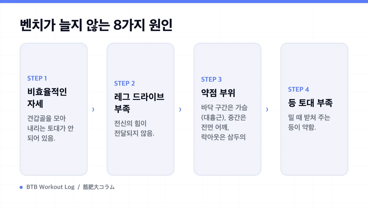 Diagram: 벤치가 늘지 않는 8가지 원인