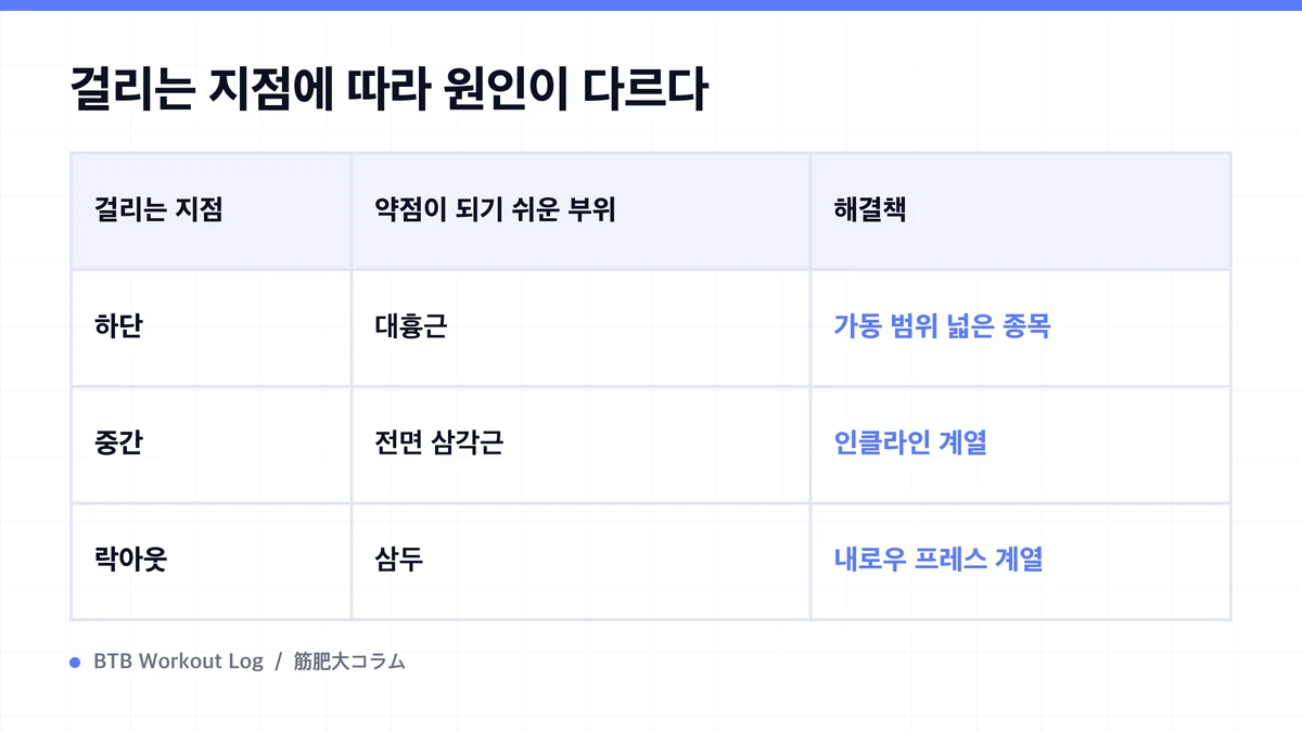 Diagram: 걸리는 지점에 따라 원인이 다르다