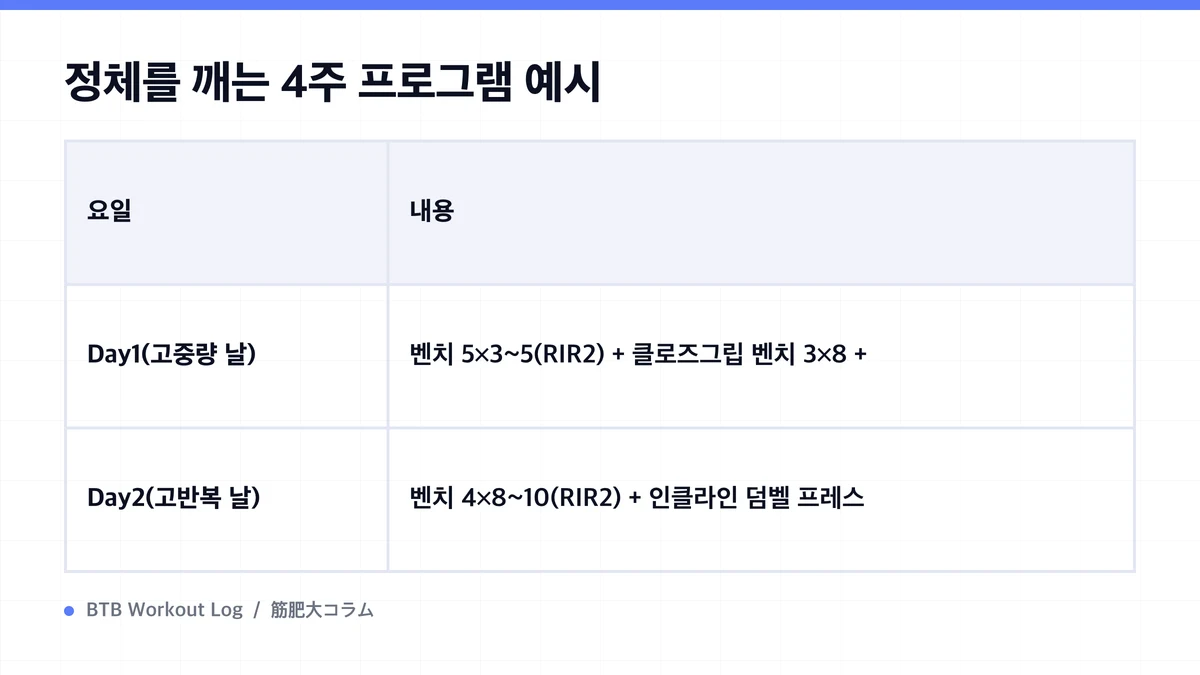 Diagram: 정체를 깨는 4주 프로그램 예시