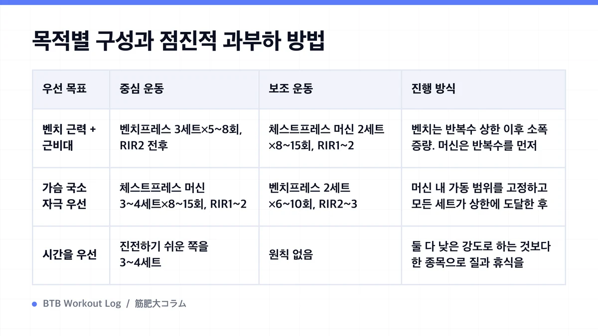 Diagram: 목적별 구성과 점진적 과부하 방법