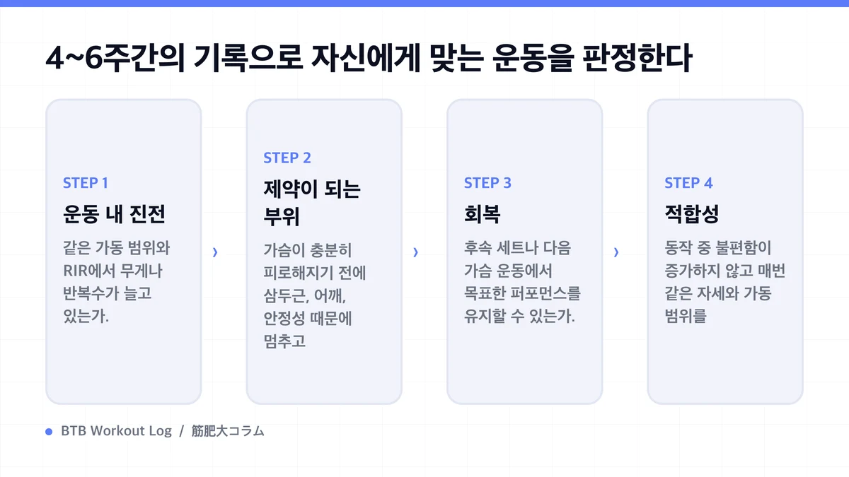 Diagram: 4~6주간의 기록으로 자신에게 맞는 운동을 판정한다