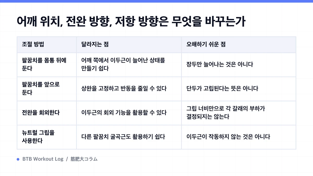 Diagram: 어깨 위치, 전완 방향, 저항 방향은 무엇을 바꾸는가