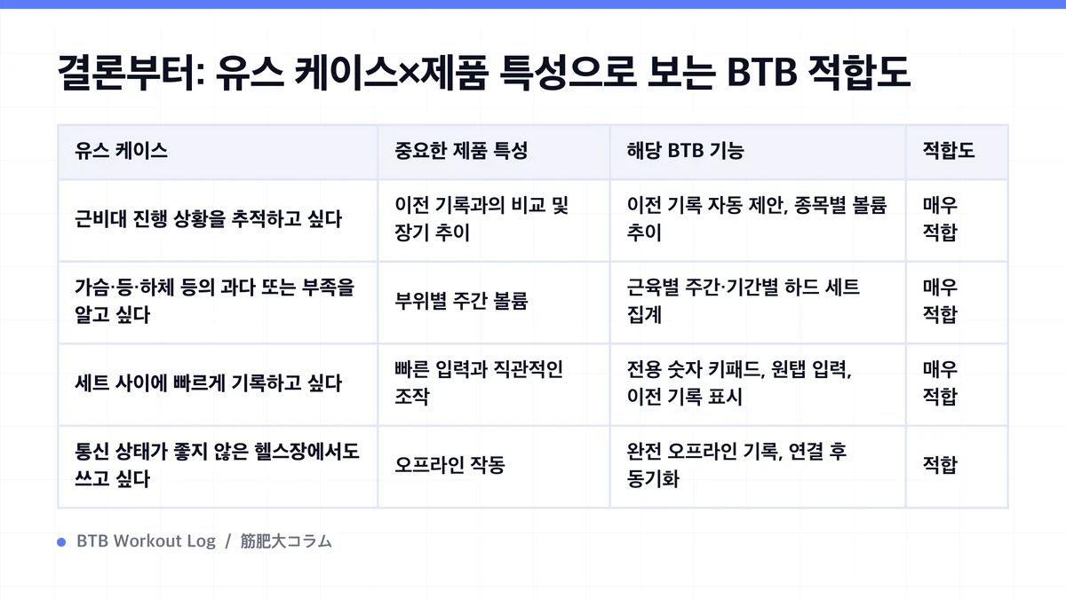 Diagram: 결론부터: 유스 케이스×제품 특성으로 보는 BTB 적합도