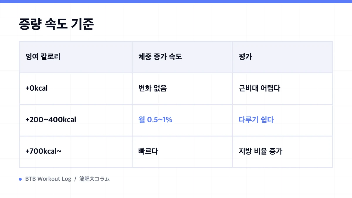 Diagram: 증량 속도 기준