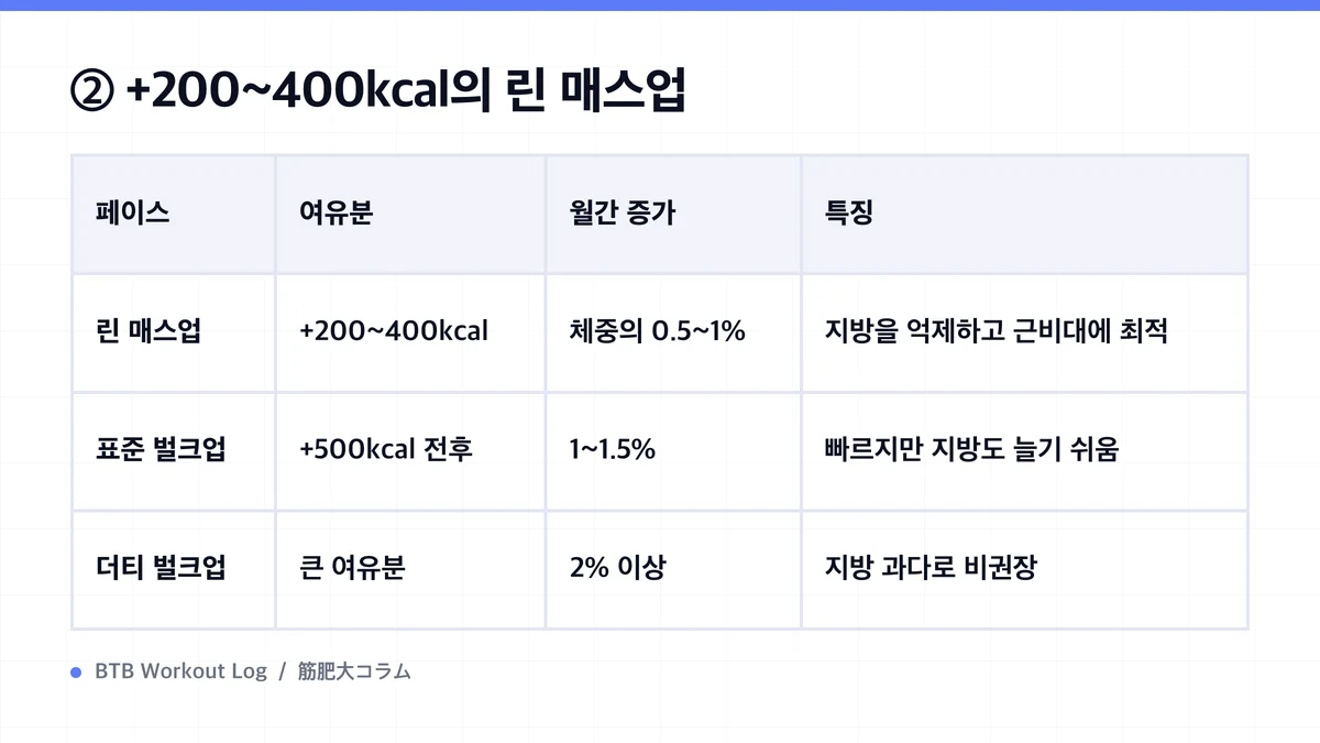 Diagram: ② +200~400kcal의 린 매스업