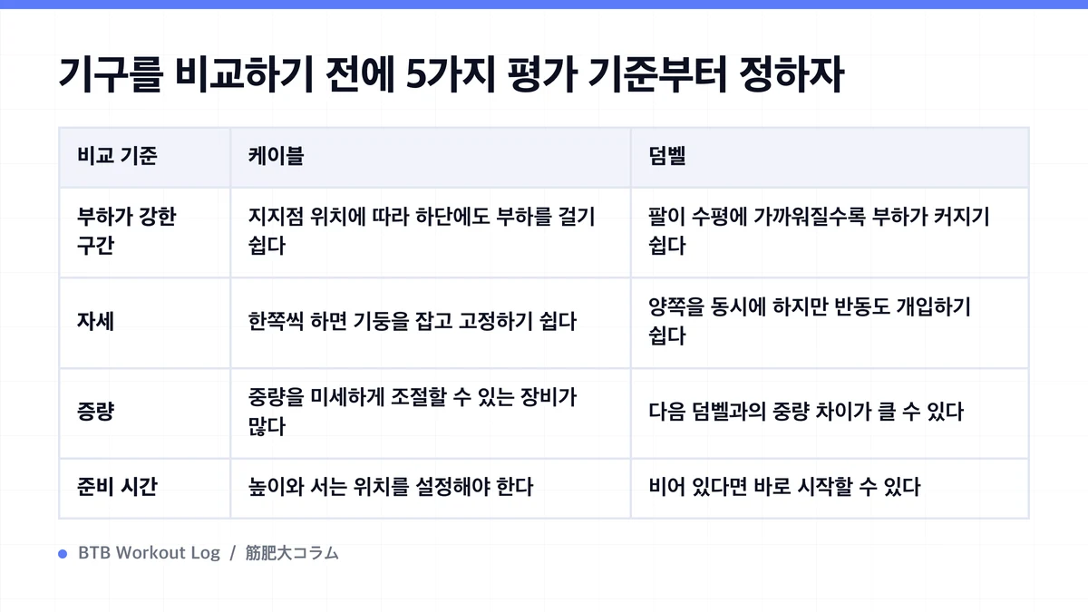 Diagram: 기구를 비교하기 전에 5가지 평가 기준부터 정하자