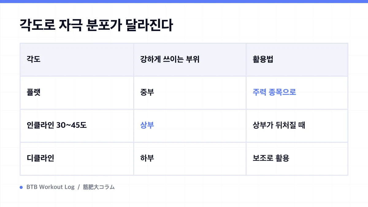 Diagram: 각도로 자극 분포가 달라진다