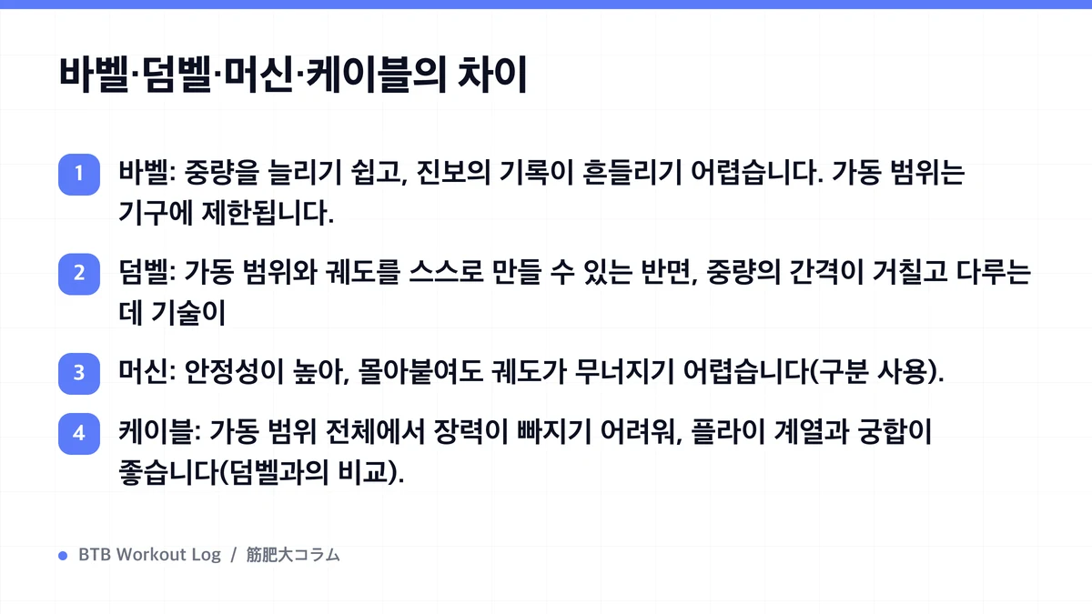 Diagram: 바벨·덤벨·머신·케이블의 차이