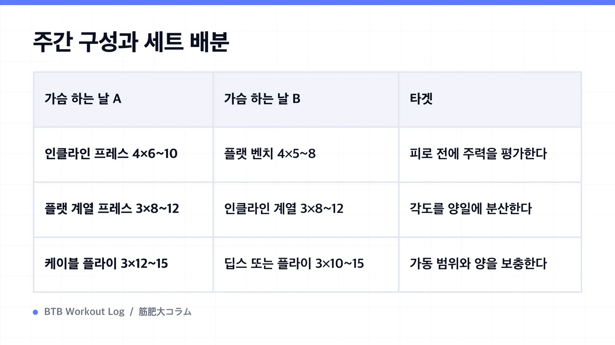 Diagram: 주간 구성과 세트 배분