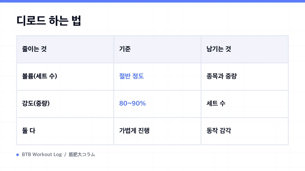 Diagram: 디로드 하는 법