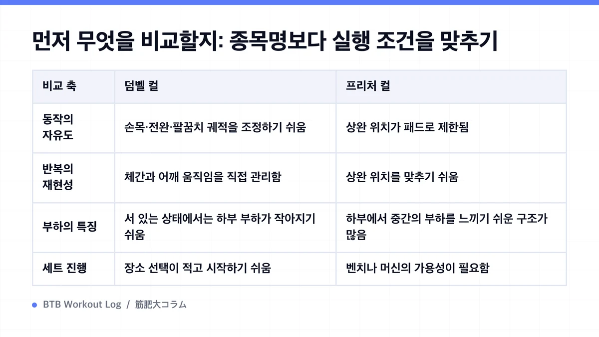 Diagram: 먼저 무엇을 비교할지: 종목명보다 실행 조건을 맞추기