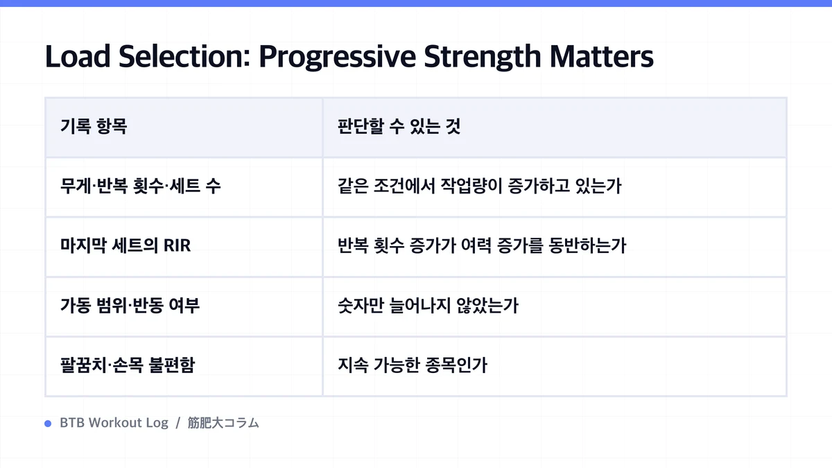 Diagram: Load Selection: Progressive Strength Matters
