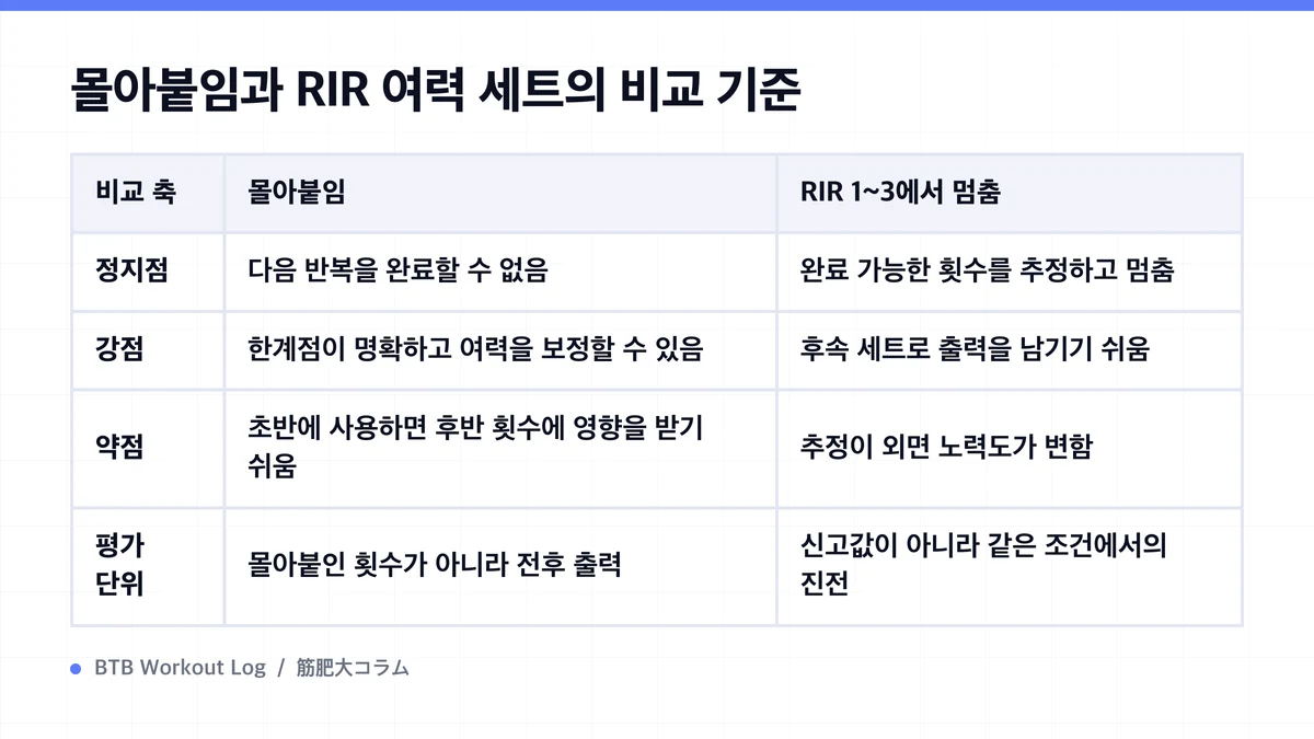 Diagram: 몰아붙임과 RIR 여력 세트의 비교 기준