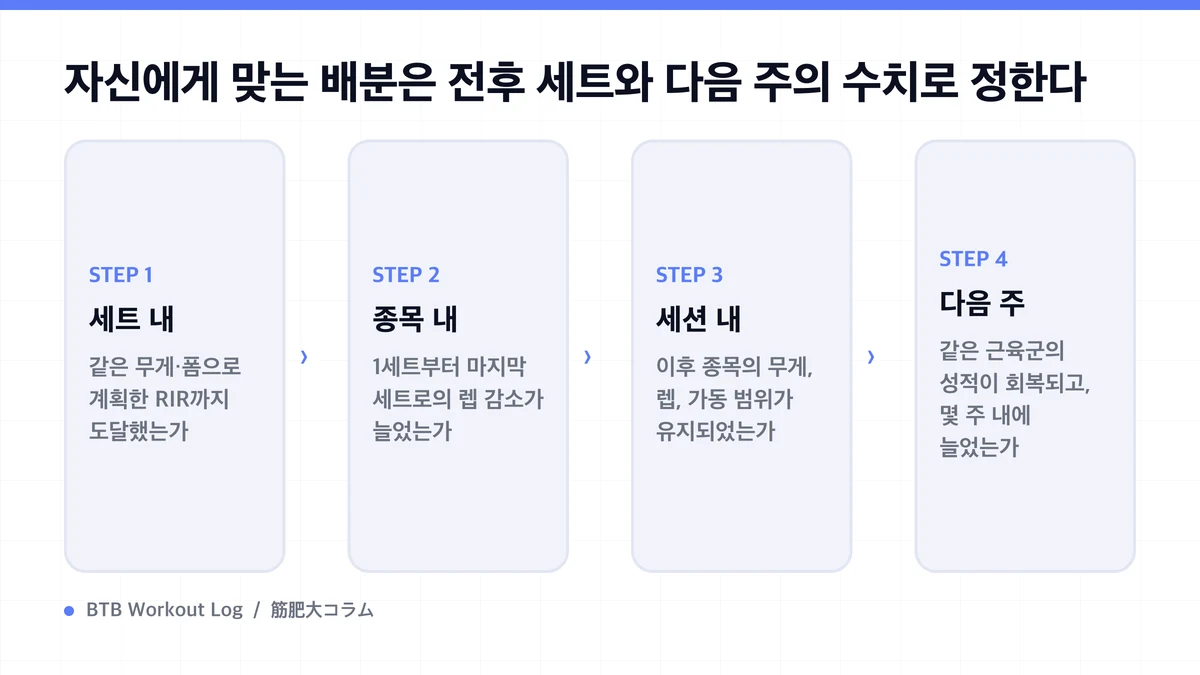 Diagram: 자신에게 맞는 배분은 전후 세트와 다음 주의 수치로 정한다