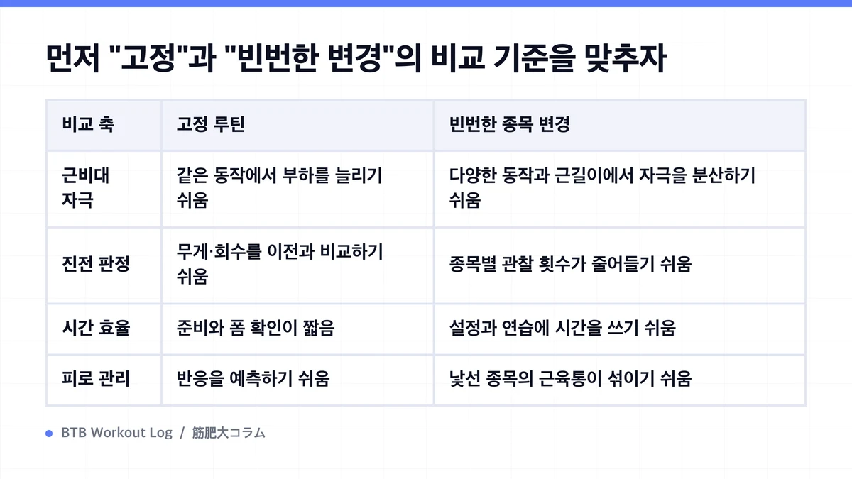 Diagram: 먼저 "고정"과 "빈번한 변경"의 비교 기준을 맞추자