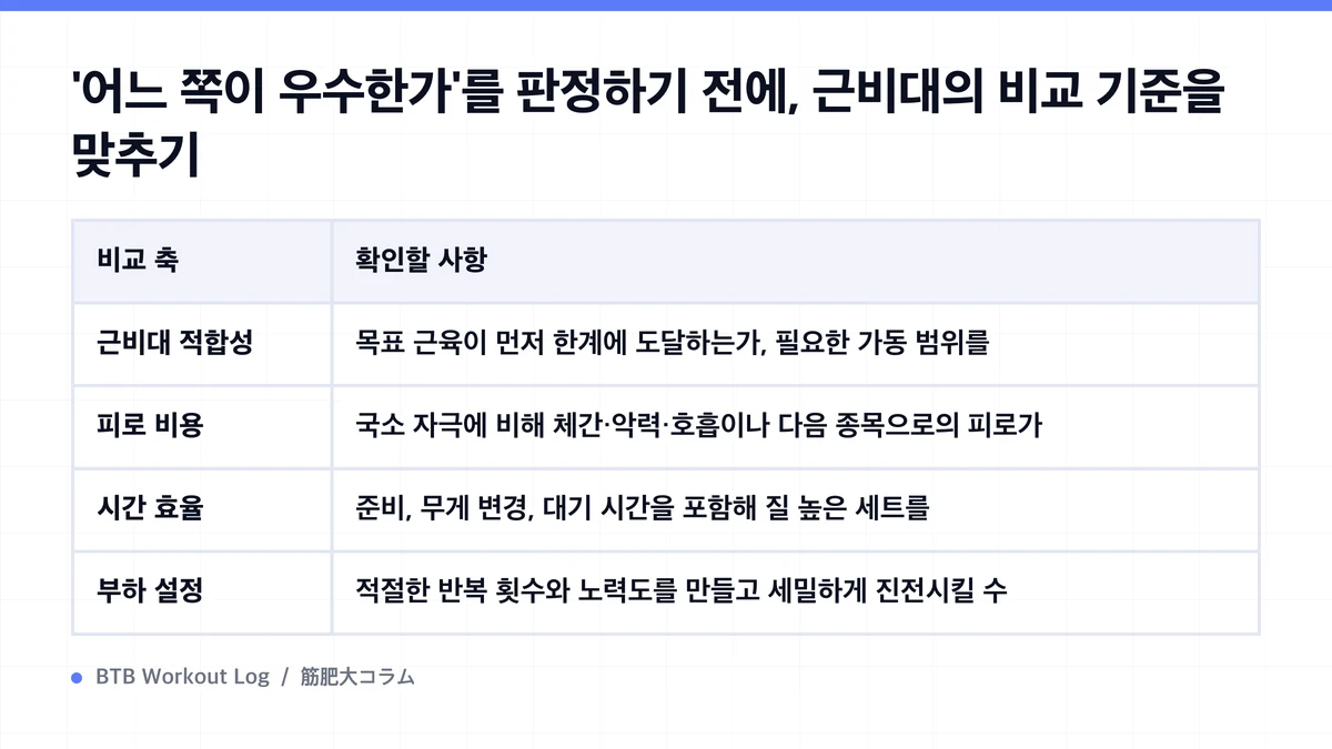 Diagram: '어느 쪽이 우수한가'를 판정하기 전에, 근비대의 비교 기준을 맞추기