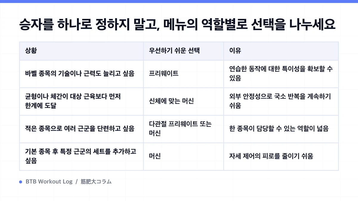 Diagram: 승자를 하나로 정하지 말고, 메뉴의 역할별로 선택을 나누세요