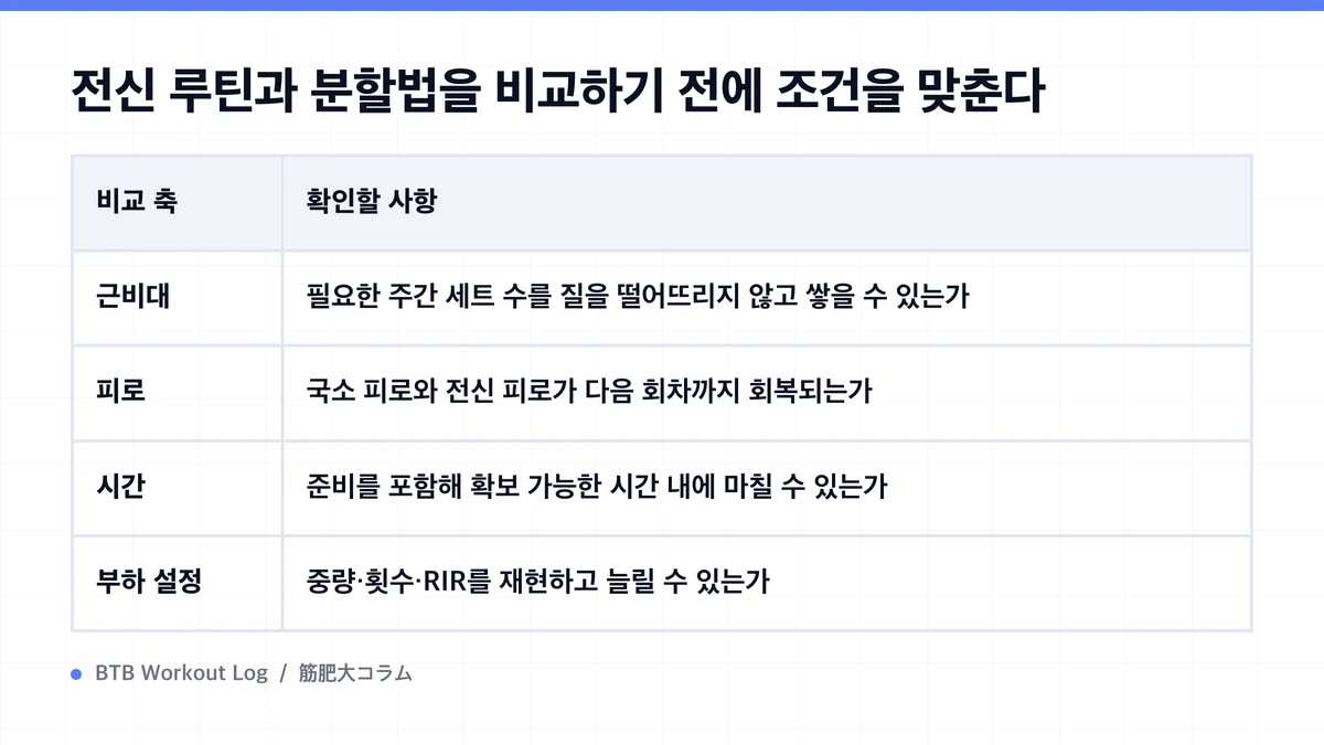 Diagram: 전신 루틴과 분할법을 비교하기 전에 조건을 맞춘다