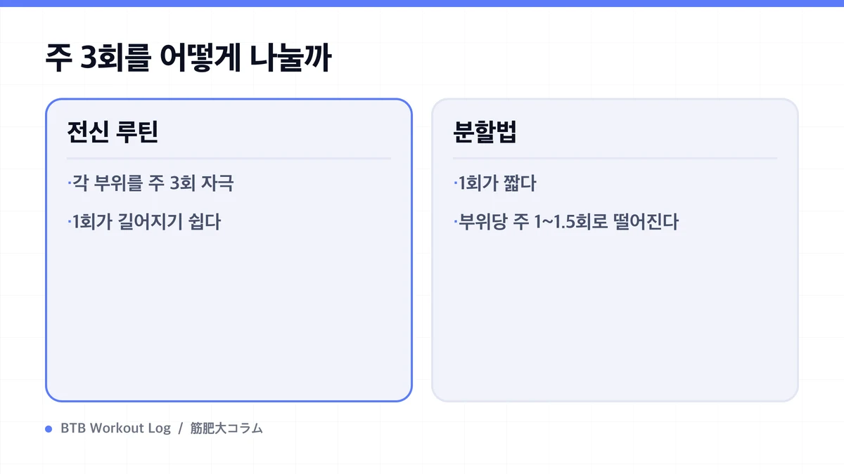 Diagram: 주 3회를 어떻게 나눌까