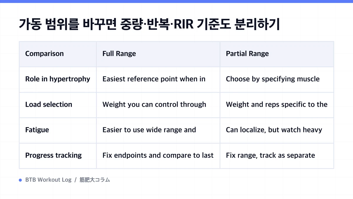 Diagram: 가동 범위를 바꾸면 중량·반복·RIR 기준도 분리하기