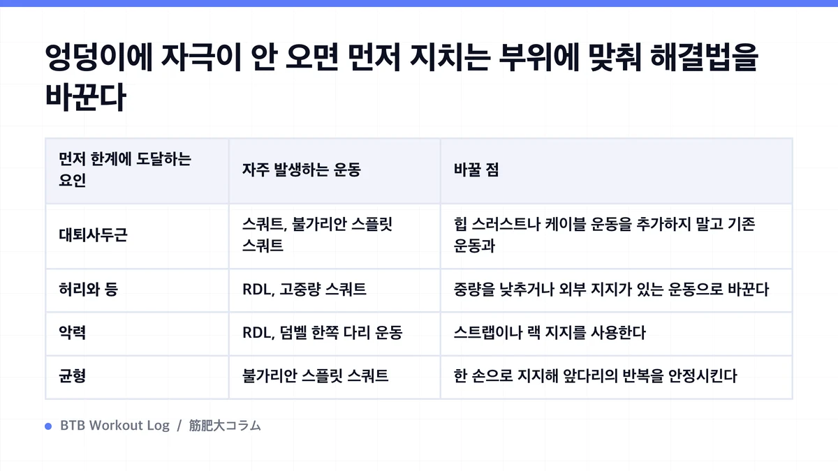 Diagram: 엉덩이에 자극이 안 오면 먼저 지치는 부위에 맞춰 해결법을 바꾼다