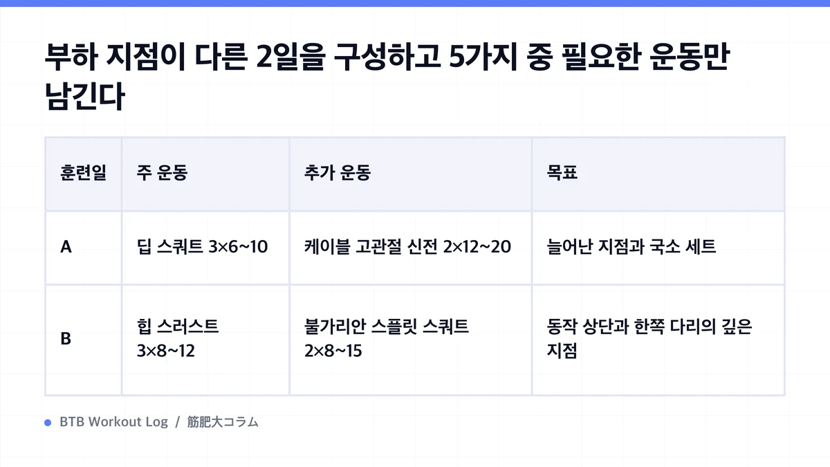 Diagram: 부하 지점이 다른 2일을 구성하고 5가지 중 필요한 운동만 남긴다