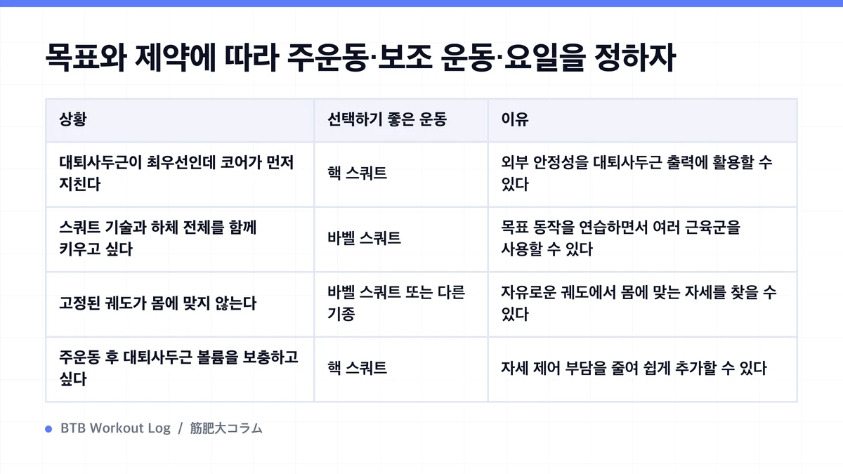 Diagram: 목표와 제약에 따라 주운동·보조 운동·요일을 정하자