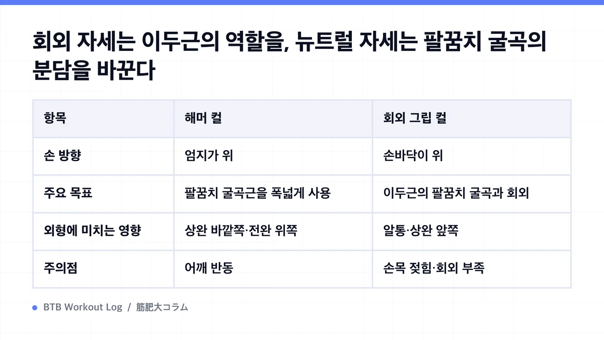 Diagram: 회외 자세는 이두근의 역할을, 뉴트럴 자세는 팔꿈치 굴곡의 분담을 바꾼다