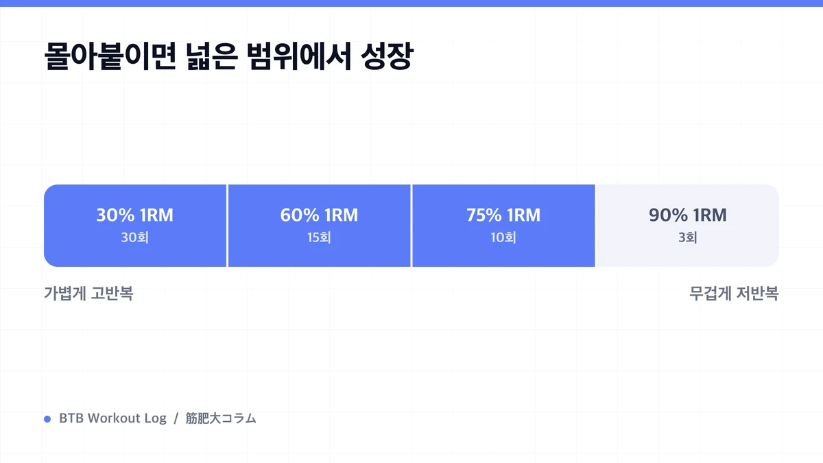 Diagram: 몰아붙이면 넓은 범위에서 성장