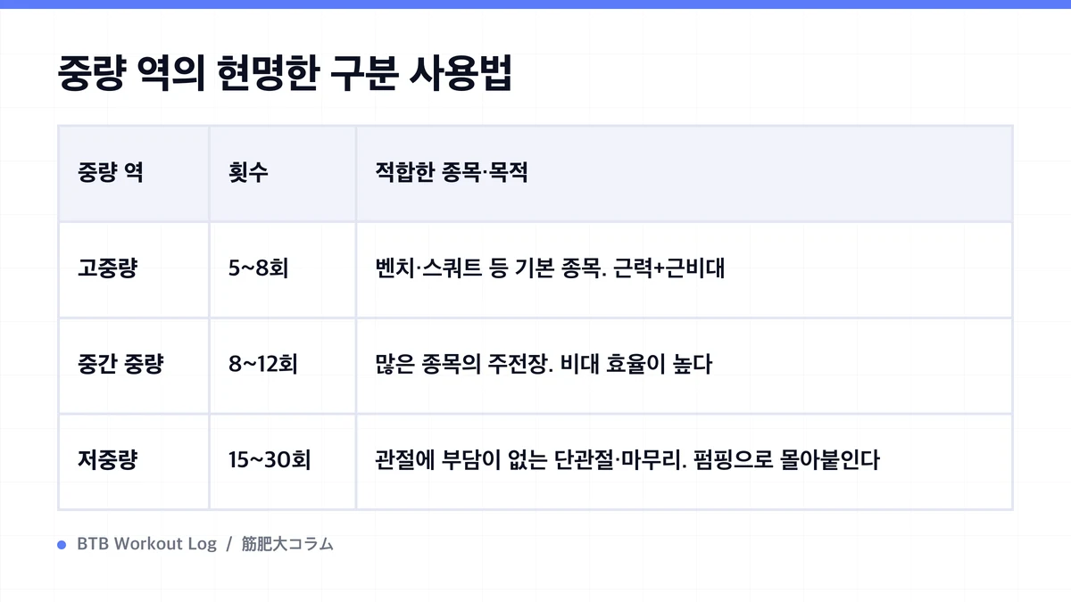 Diagram: 중량 역의 현명한 구분 사용법