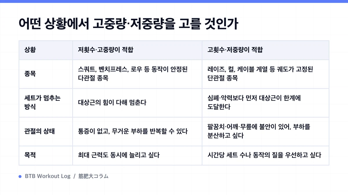 Diagram: 어떤 상황에서 고중량·저중량을 고를 것인가