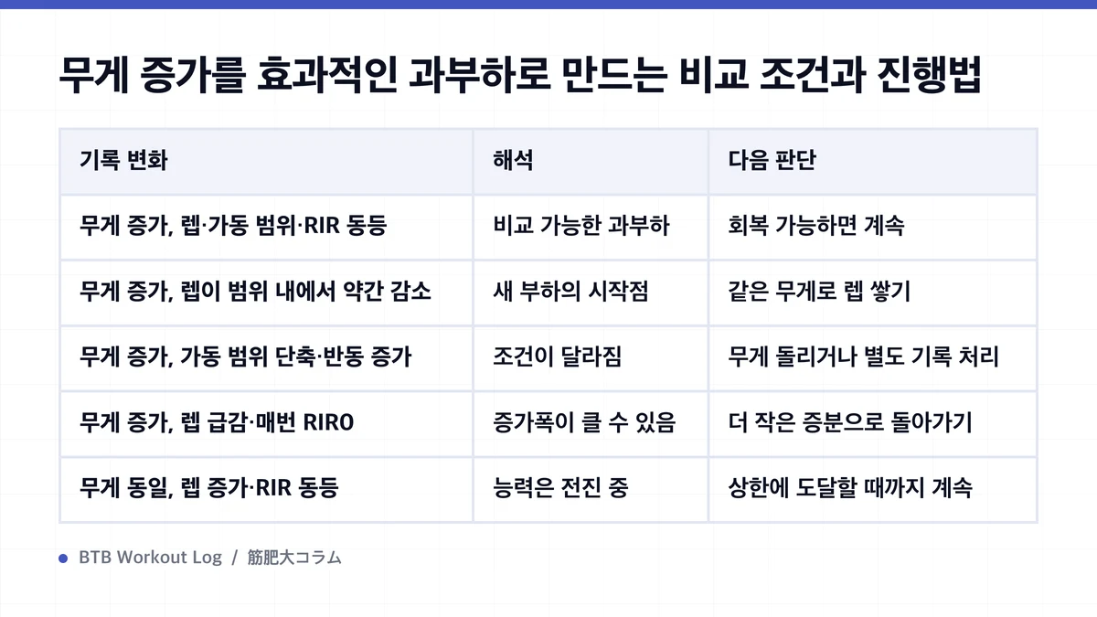 Diagram: 무게 증가를 효과적인 과부하로 만드는 비교 조건과 진행법