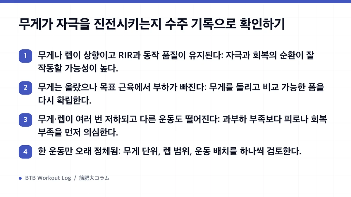 Diagram: 무게가 자극을 진전시키는지 수주 기록으로 확인하기