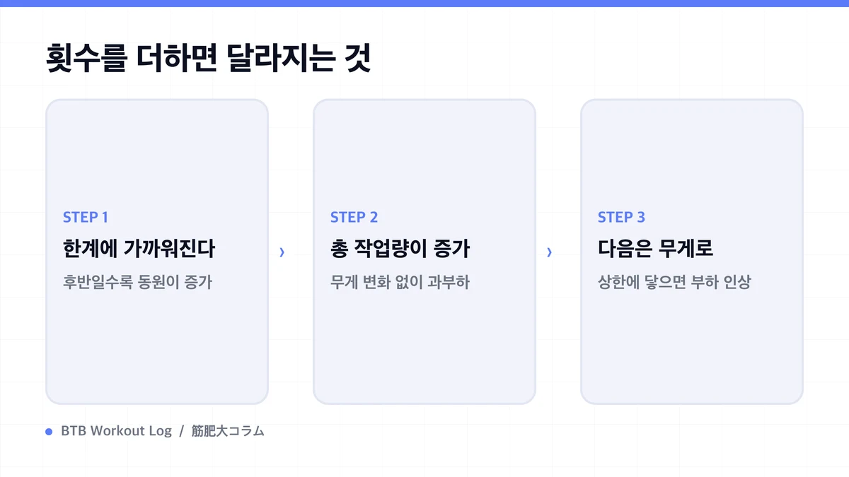 Diagram: 횟수를 더하면 달라지는 것