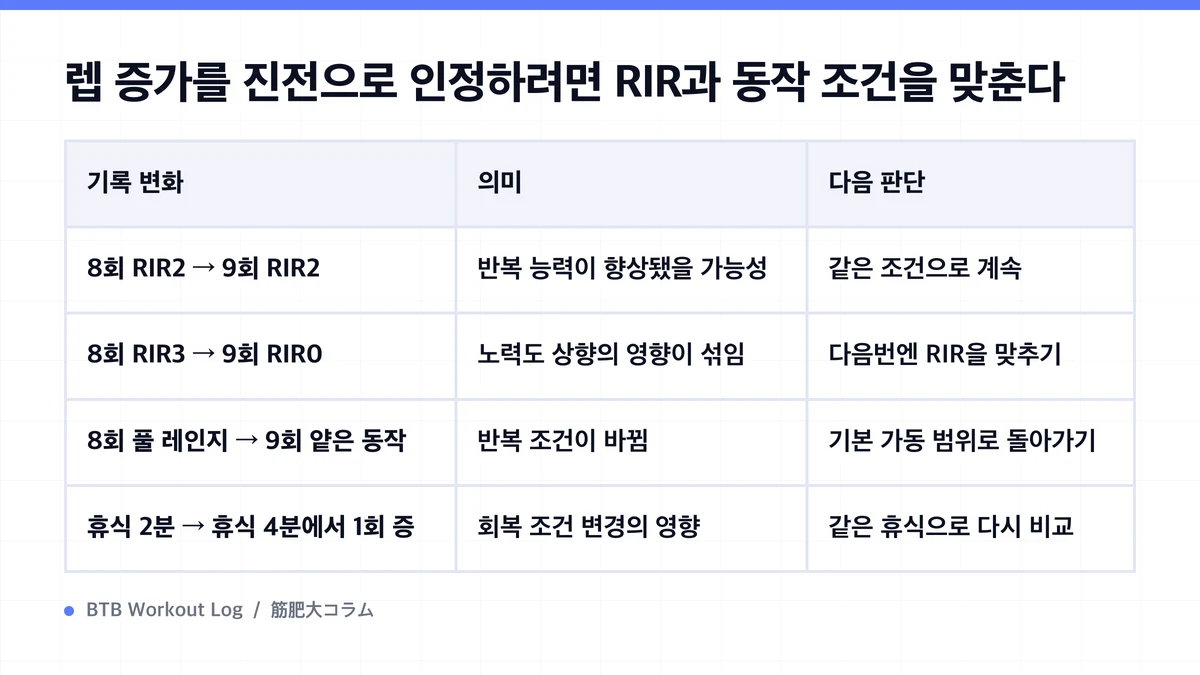 Diagram: 렙 증가를 진전으로 인정하려면 RIR과 동작 조건을 맞춘다