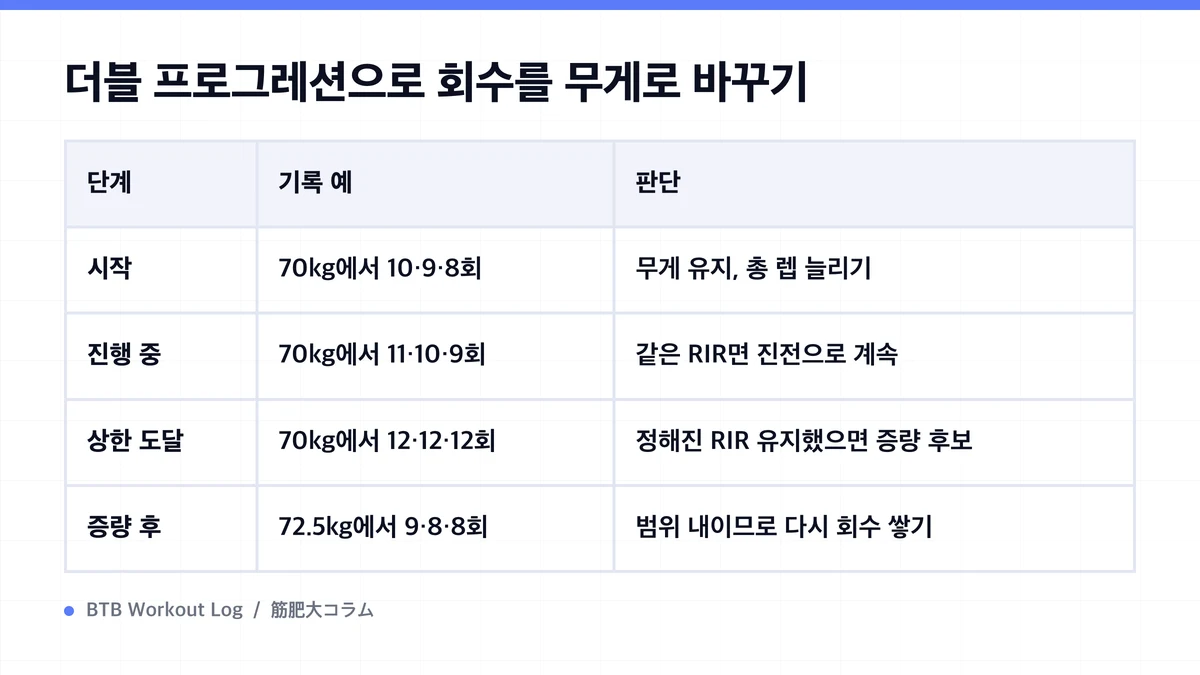 Diagram: 더블 프로그레션으로 회수를 무게로 바꾸기