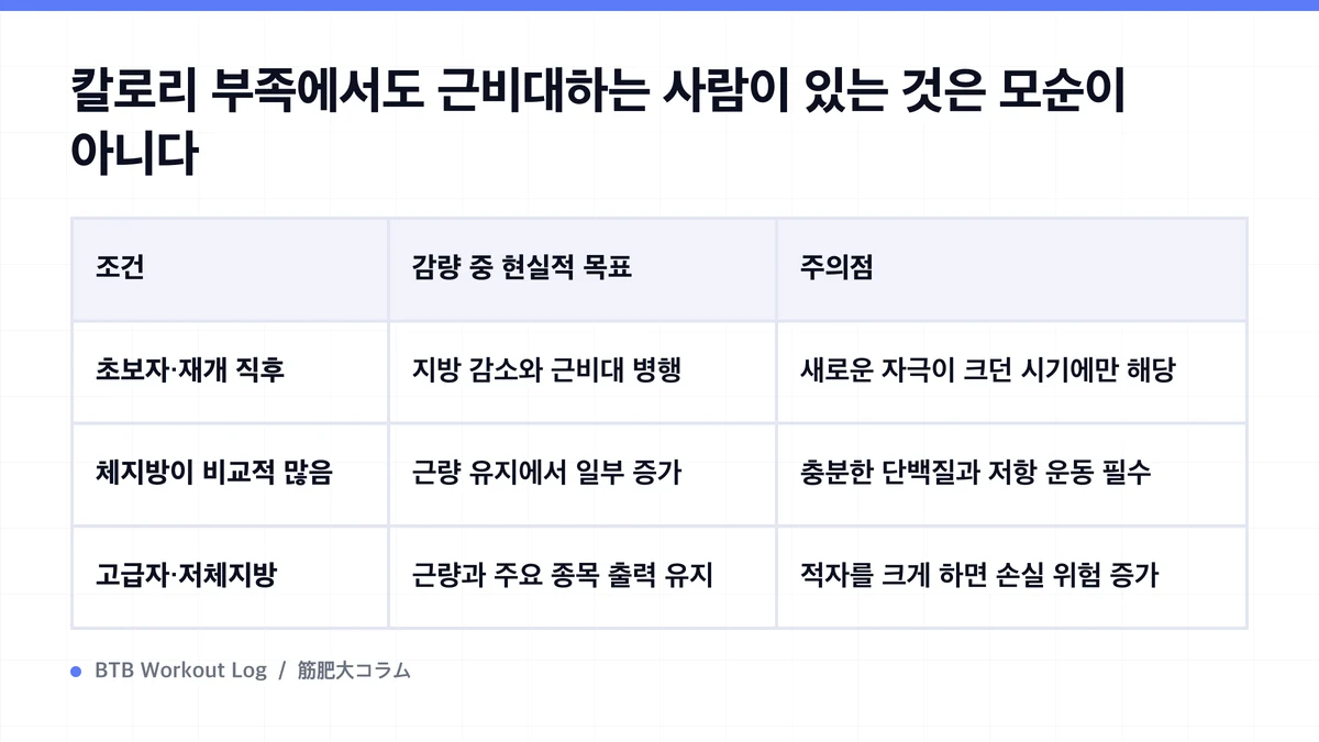 Diagram: 칼로리 부족에서도 근비대하는 사람이 있는 것은 모순이 아니다