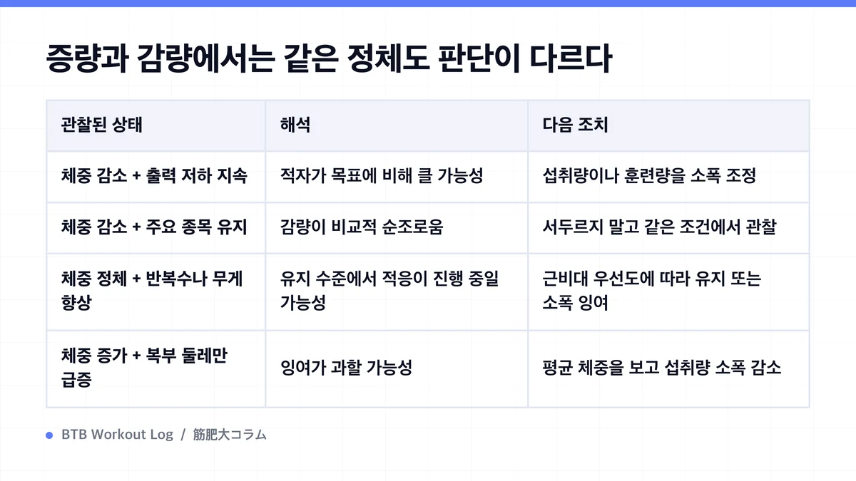 Diagram: 증량과 감량에서는 같은 정체도 판단이 다르다